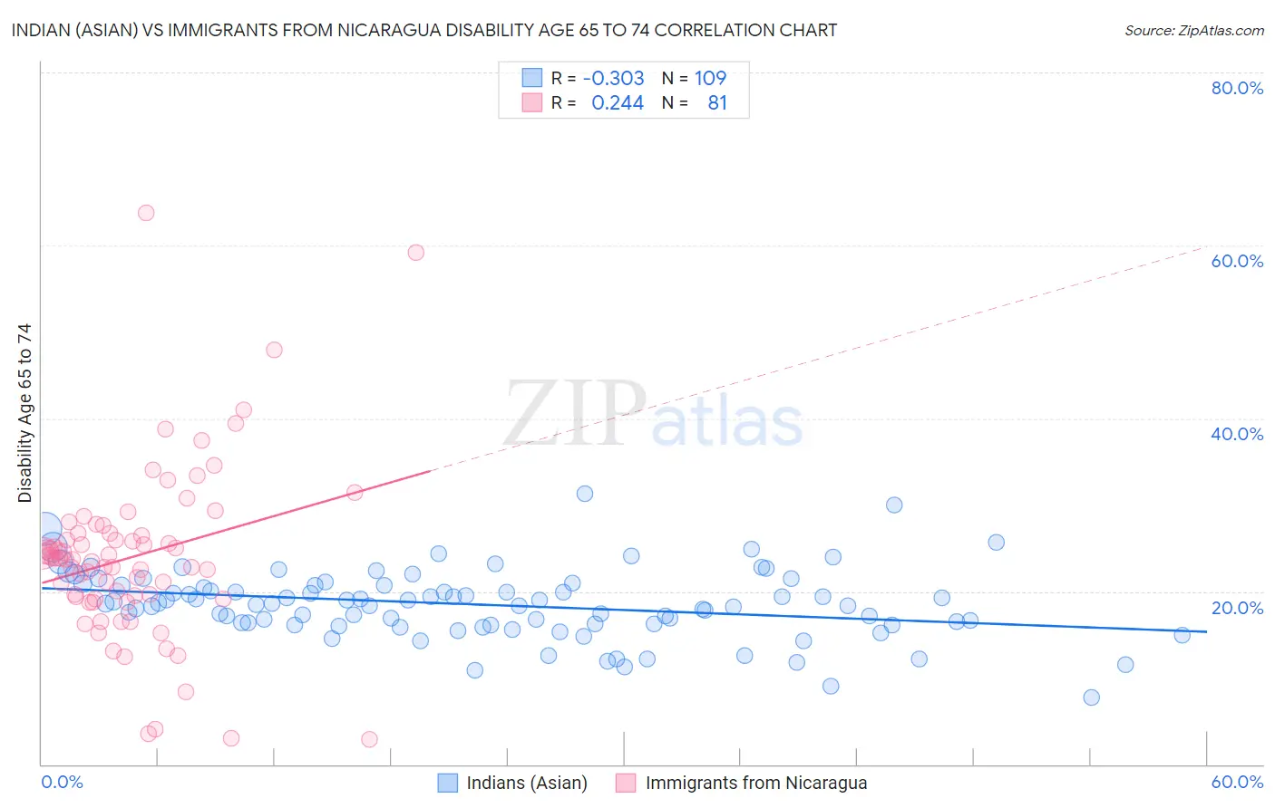 Indian (Asian) vs Immigrants from Nicaragua Disability Age 65 to 74