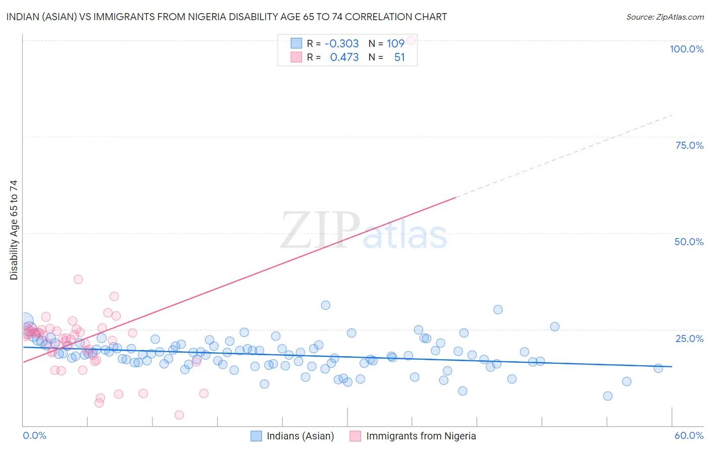 Indian (Asian) vs Immigrants from Nigeria Disability Age 65 to 74