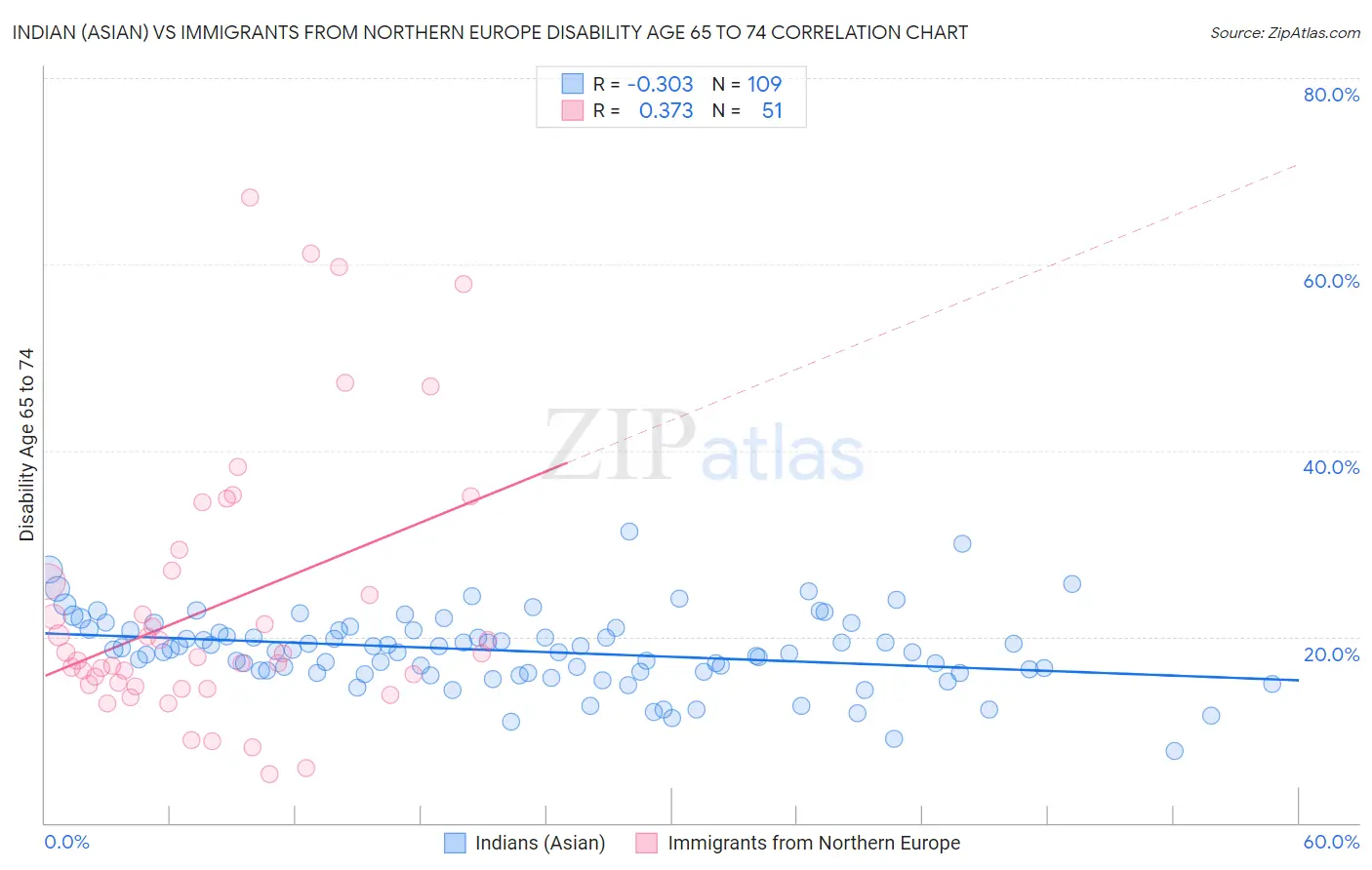 Indian (Asian) vs Immigrants from Northern Europe Disability Age 65 to 74