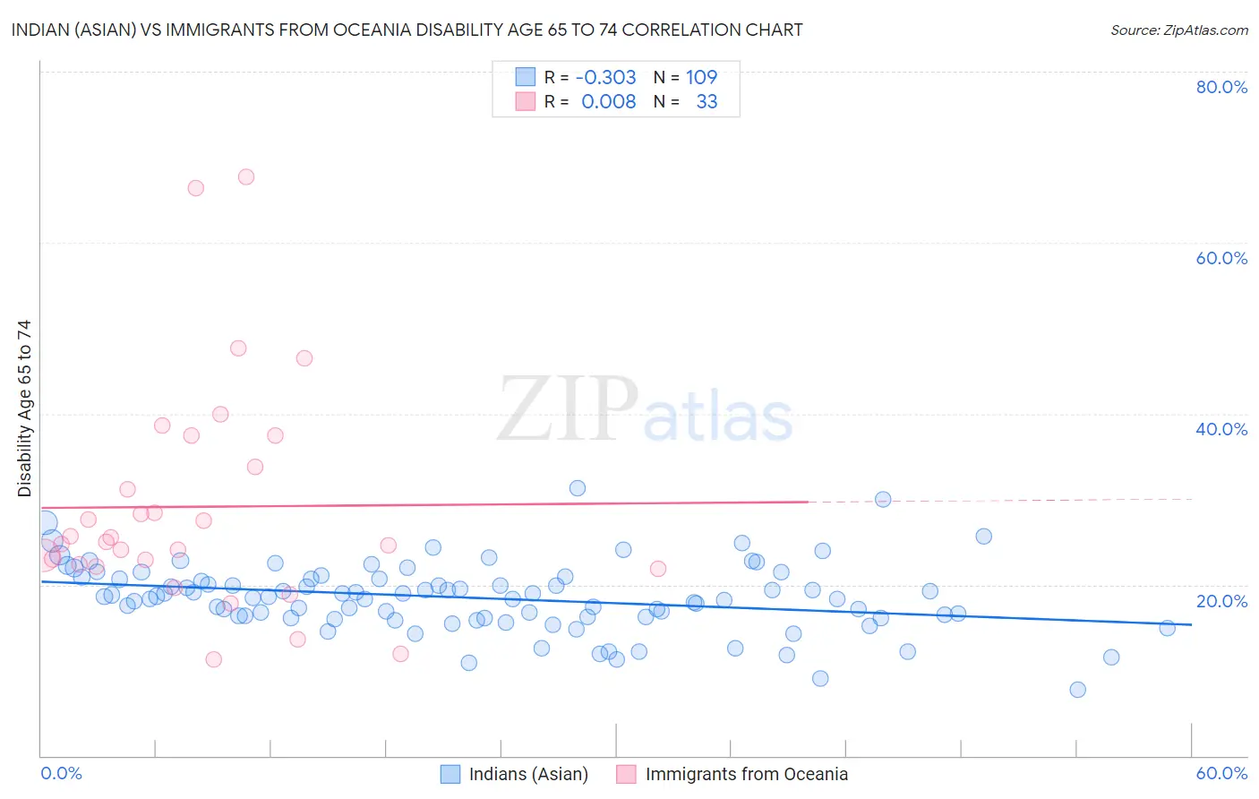 Indian (Asian) vs Immigrants from Oceania Disability Age 65 to 74