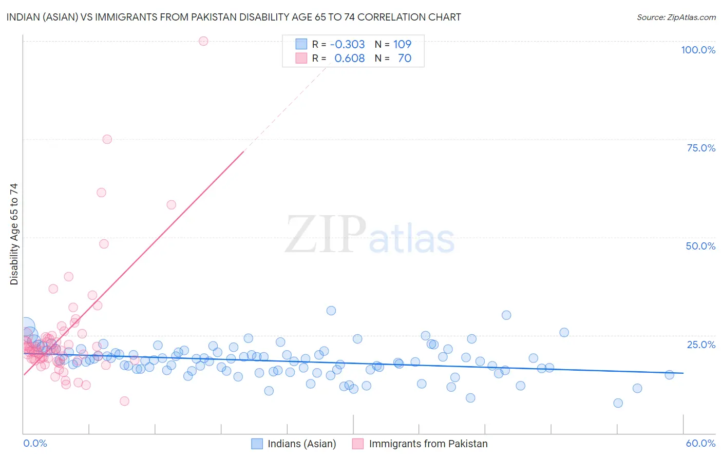 Indian (Asian) vs Immigrants from Pakistan Disability Age 65 to 74