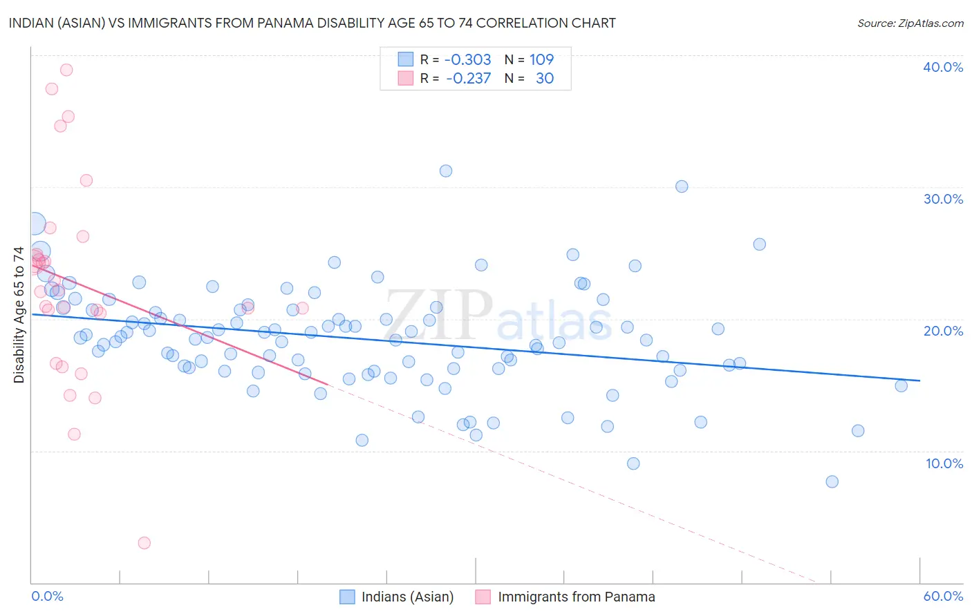 Indian (Asian) vs Immigrants from Panama Disability Age 65 to 74