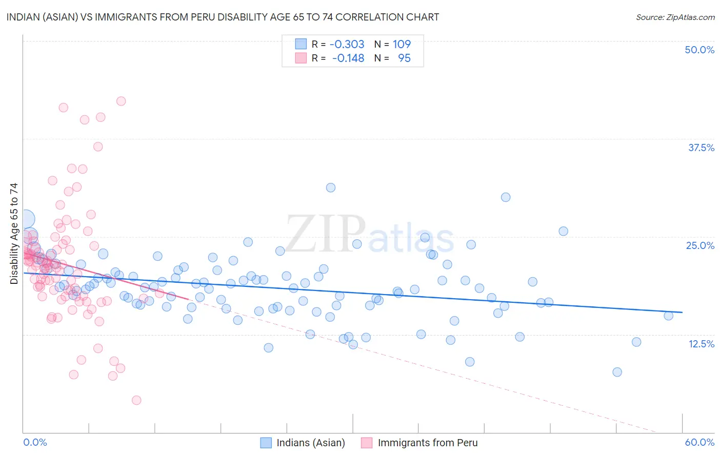 Indian (Asian) vs Immigrants from Peru Disability Age 65 to 74