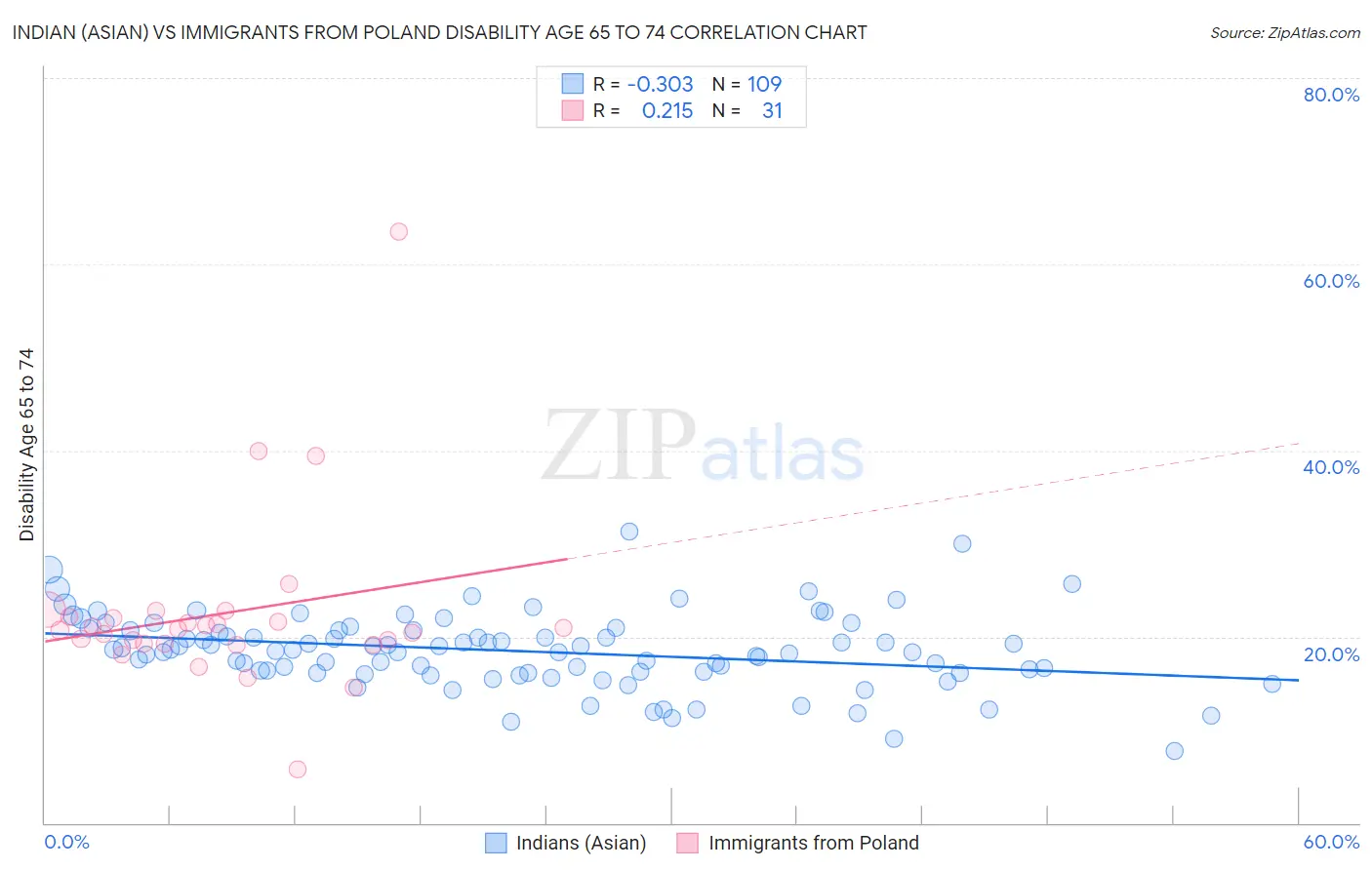 Indian (Asian) vs Immigrants from Poland Disability Age 65 to 74