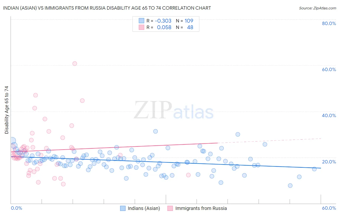 Indian (Asian) vs Immigrants from Russia Disability Age 65 to 74