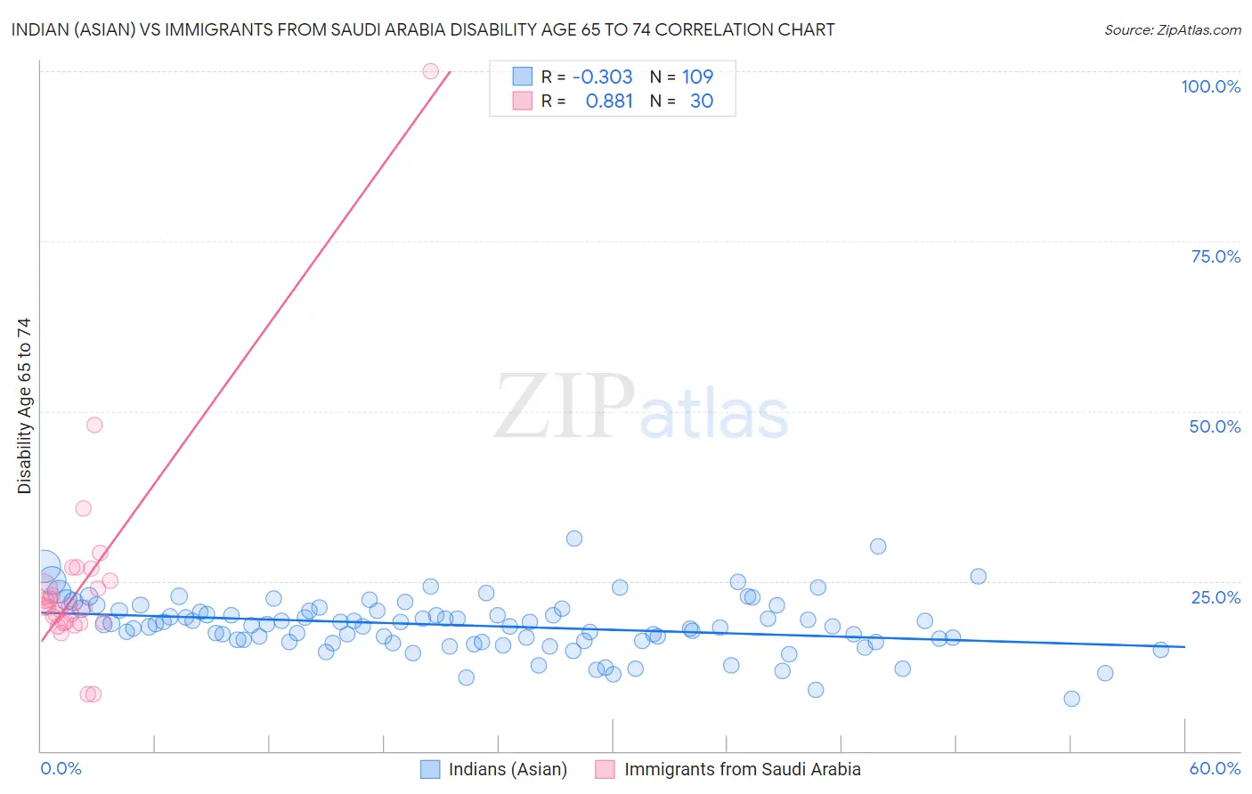 Indian (Asian) vs Immigrants from Saudi Arabia Disability Age 65 to 74