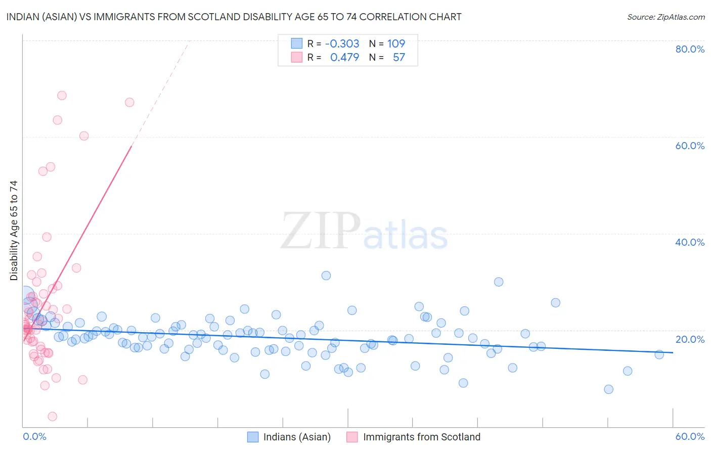 Indian (Asian) vs Immigrants from Scotland Disability Age 65 to 74