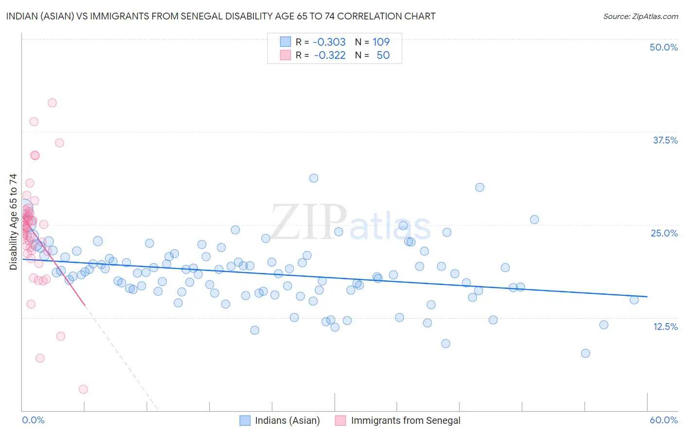 Indian (Asian) vs Immigrants from Senegal Disability Age 65 to 74