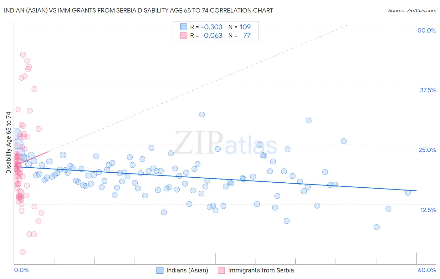 Indian (Asian) vs Immigrants from Serbia Disability Age 65 to 74