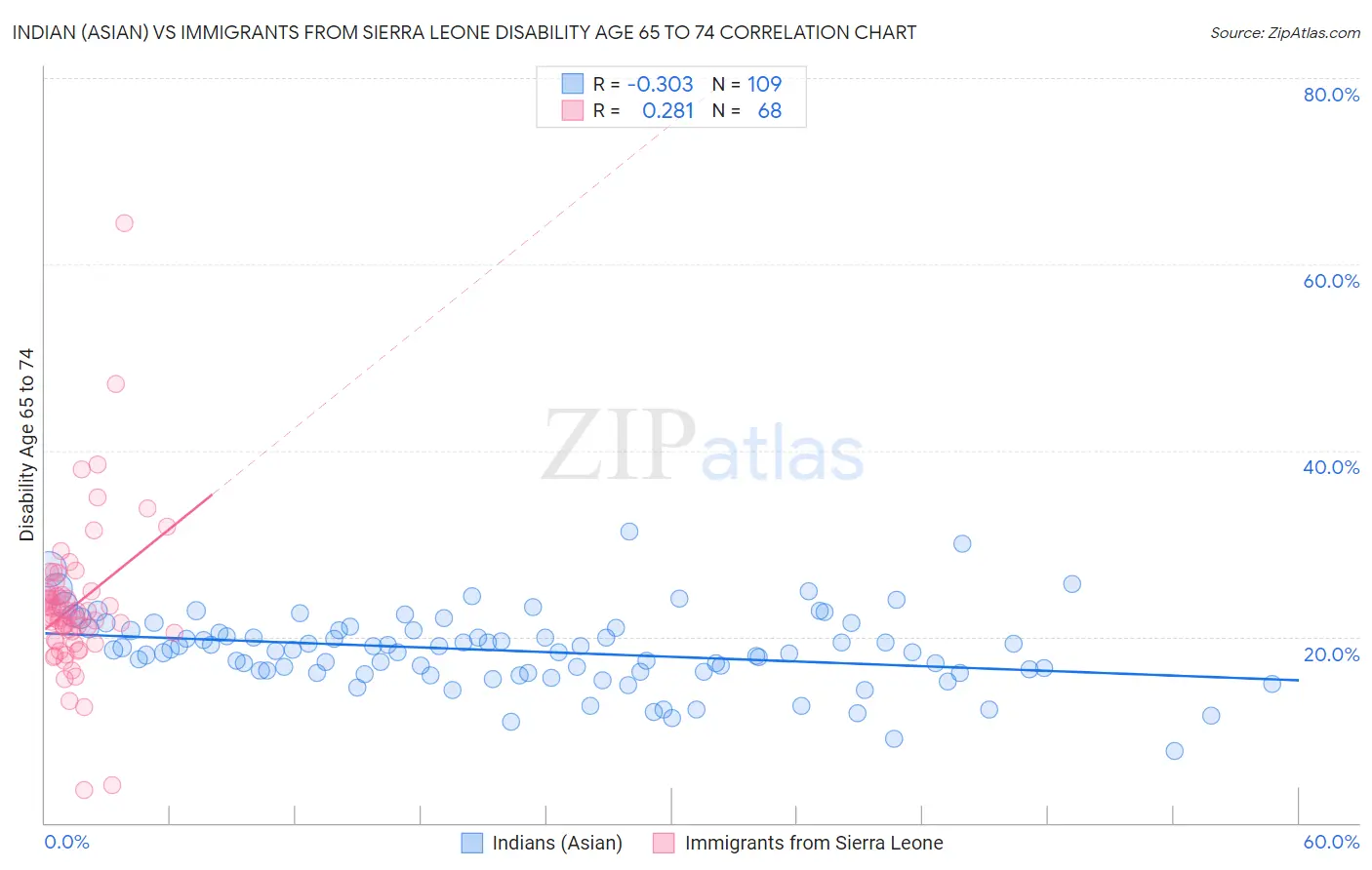 Indian (Asian) vs Immigrants from Sierra Leone Disability Age 65 to 74