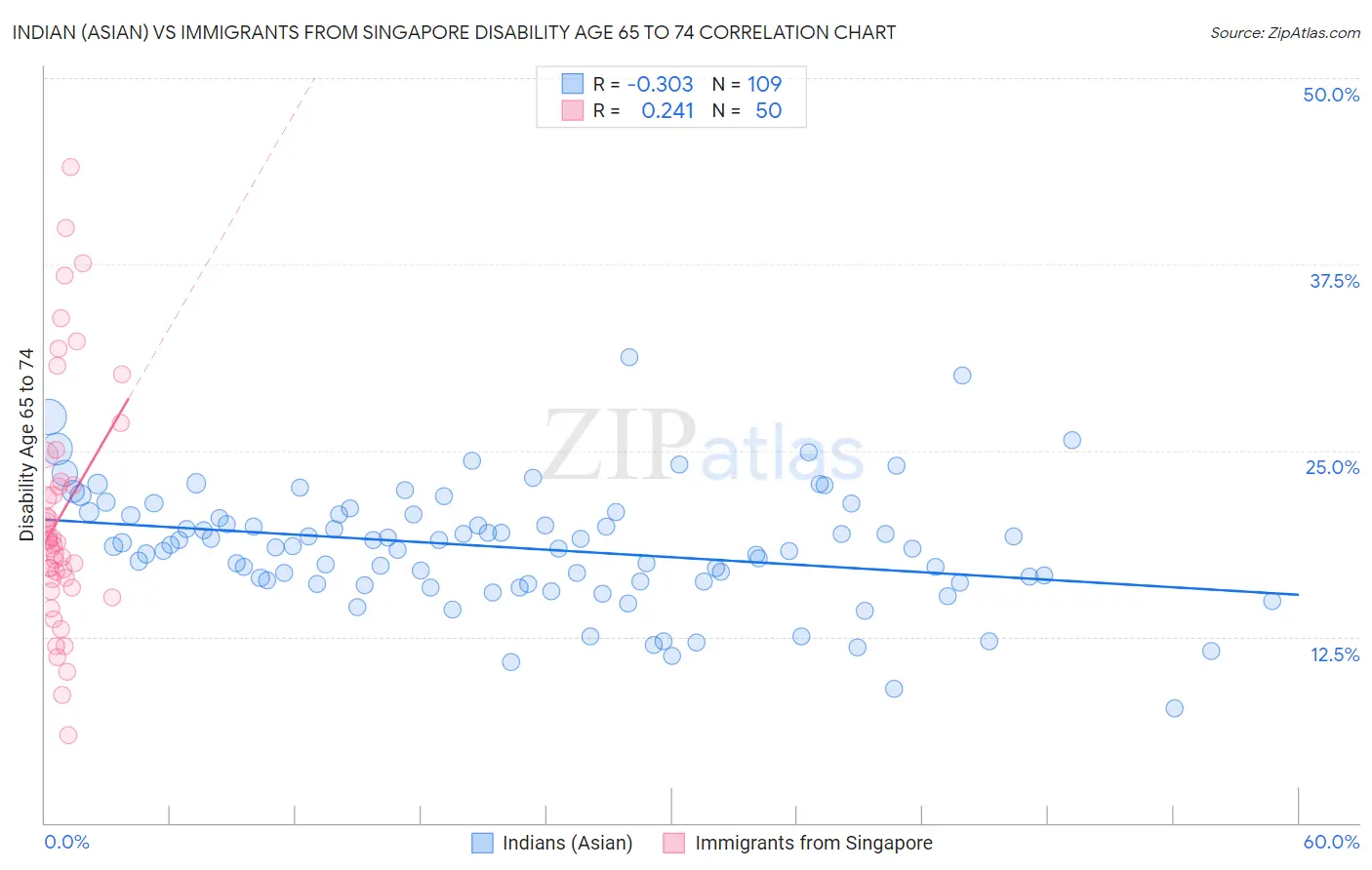 Indian (Asian) vs Immigrants from Singapore Disability Age 65 to 74