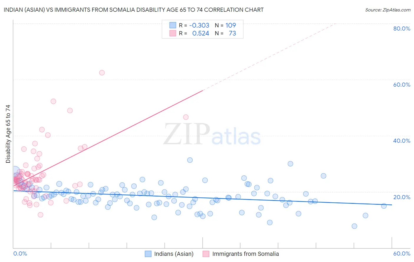 Indian (Asian) vs Immigrants from Somalia Disability Age 65 to 74