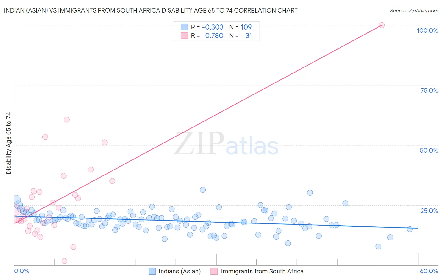 Indian (Asian) vs Immigrants from South Africa Disability Age 65 to 74