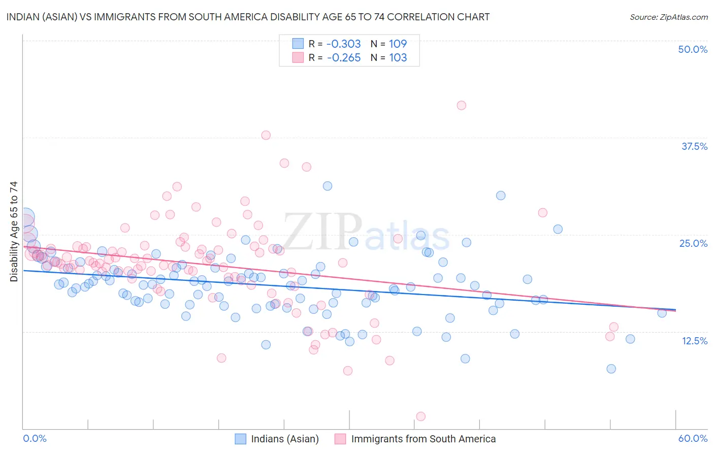 Indian (Asian) vs Immigrants from South America Disability Age 65 to 74