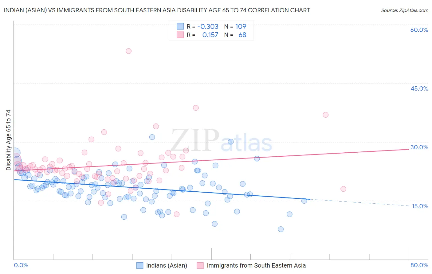 Indian (Asian) vs Immigrants from South Eastern Asia Disability Age 65 to 74