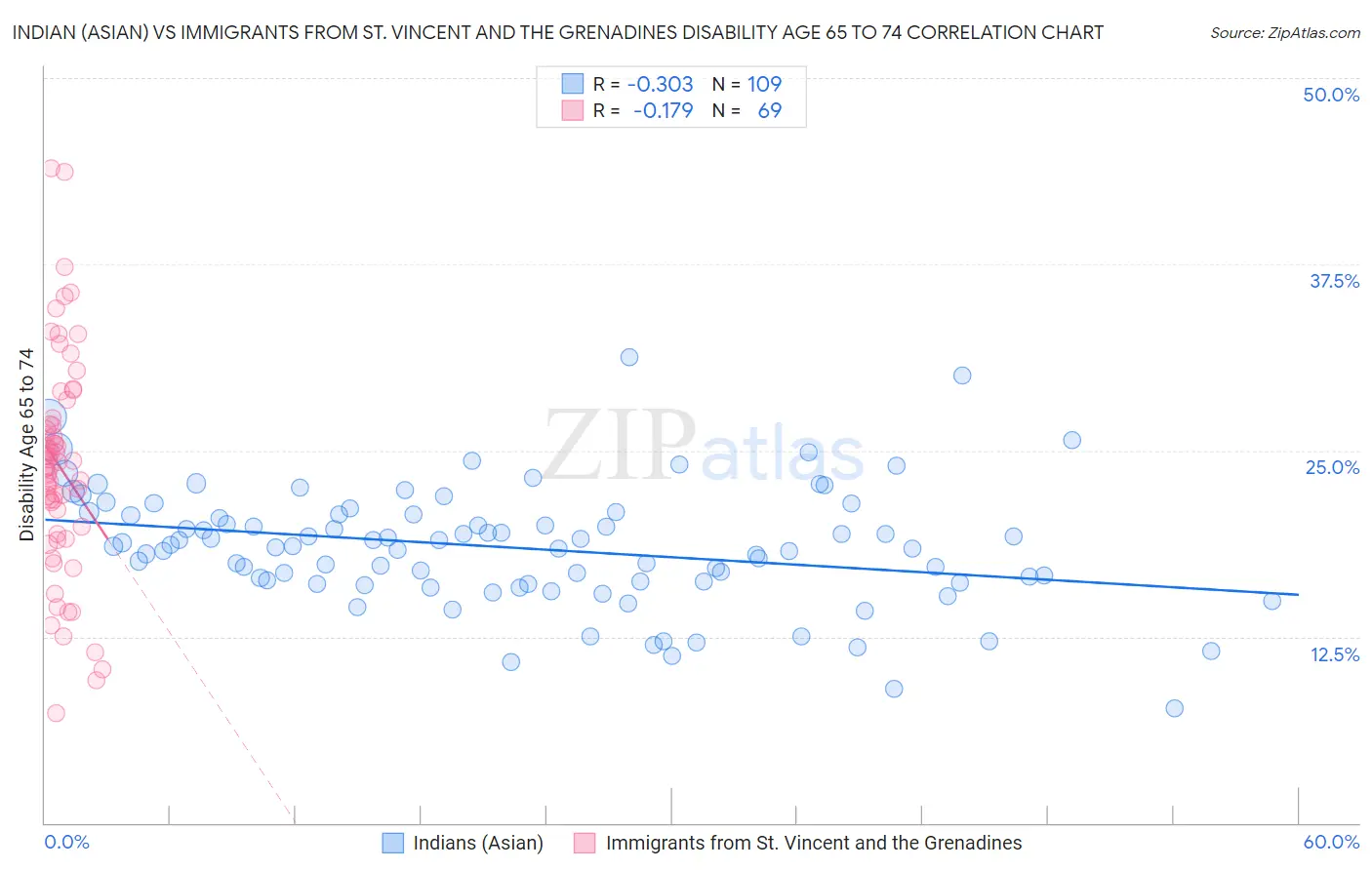 Indian (Asian) vs Immigrants from St. Vincent and the Grenadines Disability Age 65 to 74
