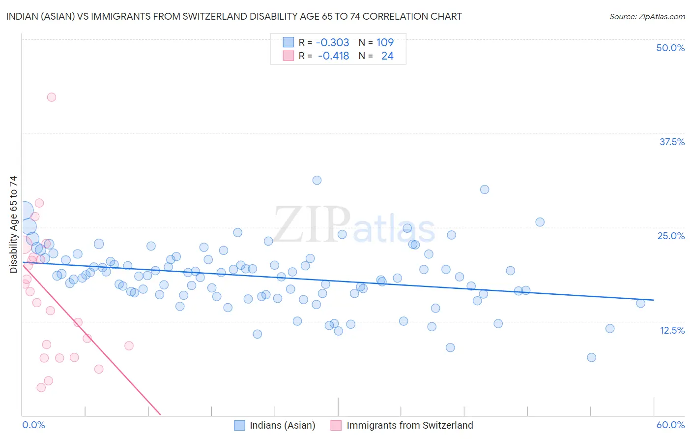 Indian (Asian) vs Immigrants from Switzerland Disability Age 65 to 74