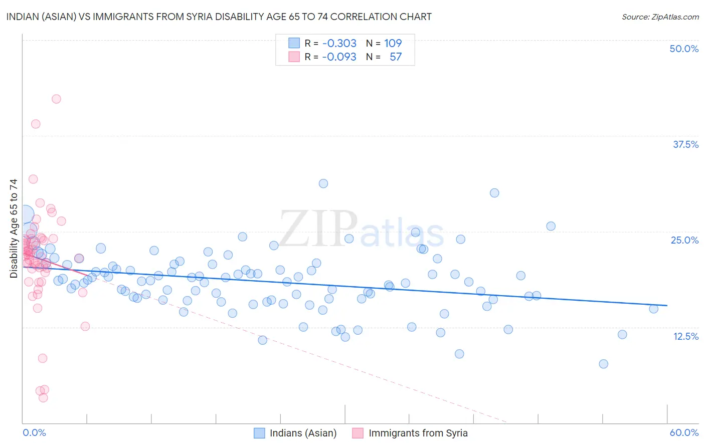 Indian (Asian) vs Immigrants from Syria Disability Age 65 to 74