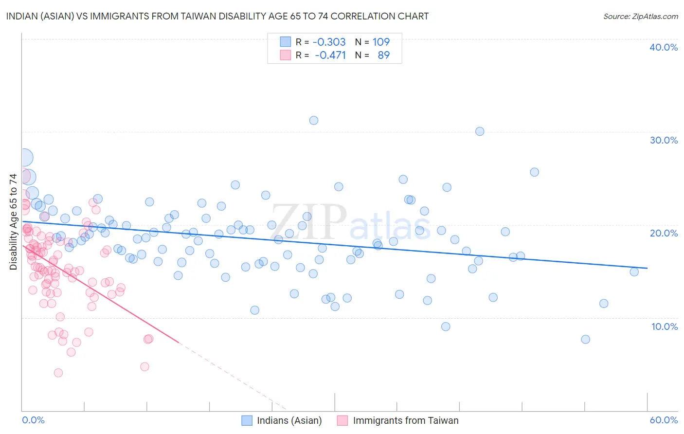 Indian (Asian) vs Immigrants from Taiwan Disability Age 65 to 74
