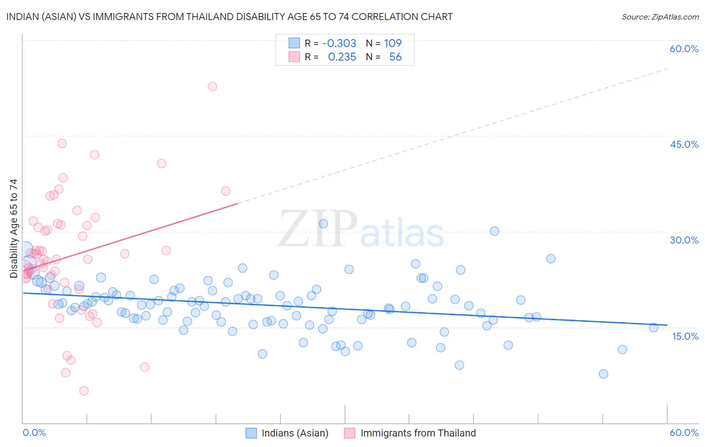 Indian (Asian) vs Immigrants from Thailand Disability Age 65 to 74