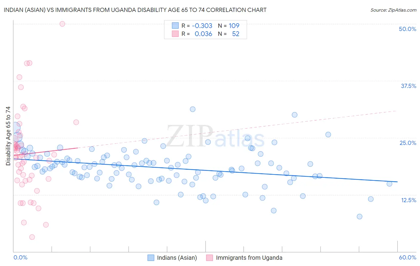 Indian (Asian) vs Immigrants from Uganda Disability Age 65 to 74