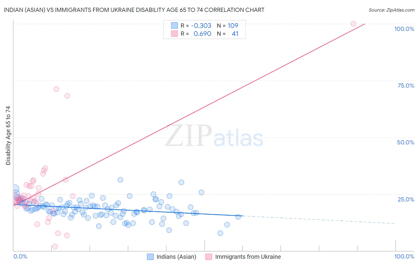 Indian (Asian) vs Immigrants from Ukraine Disability Age 65 to 74