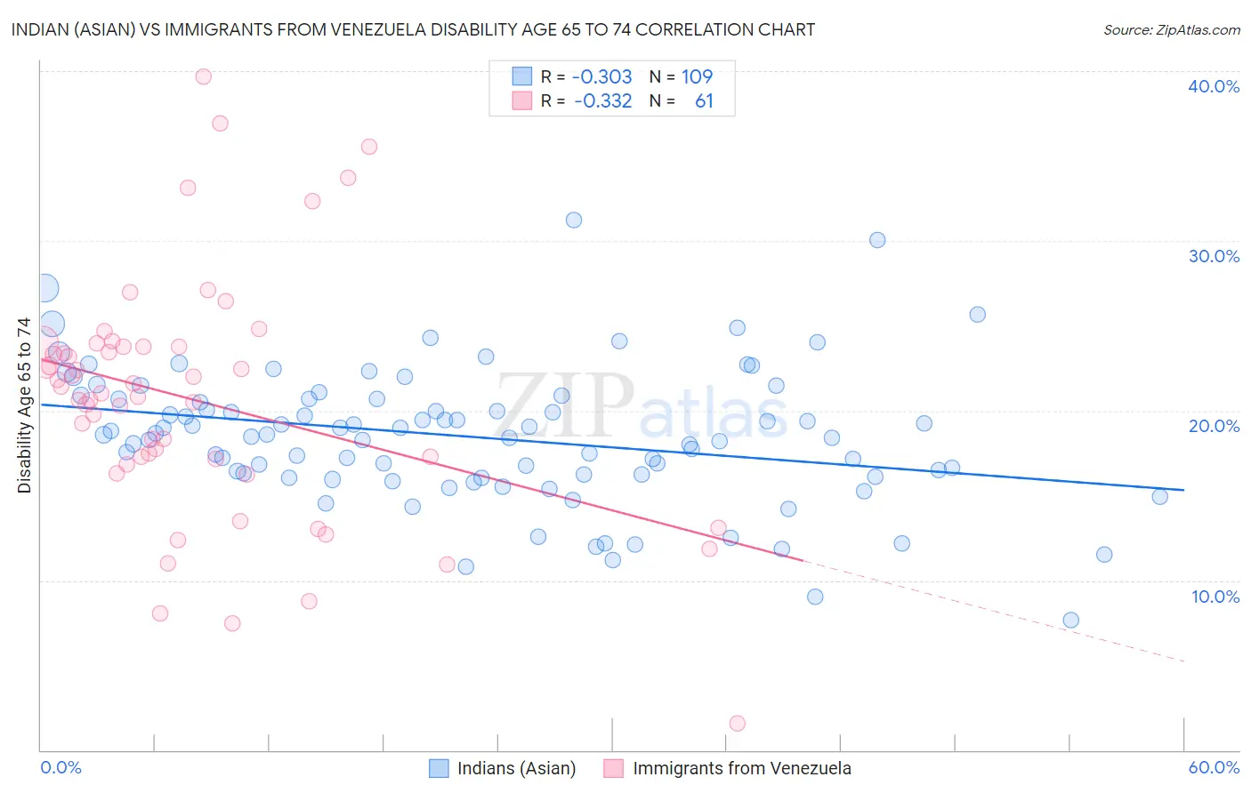 Indian (Asian) vs Immigrants from Venezuela Disability Age 65 to 74