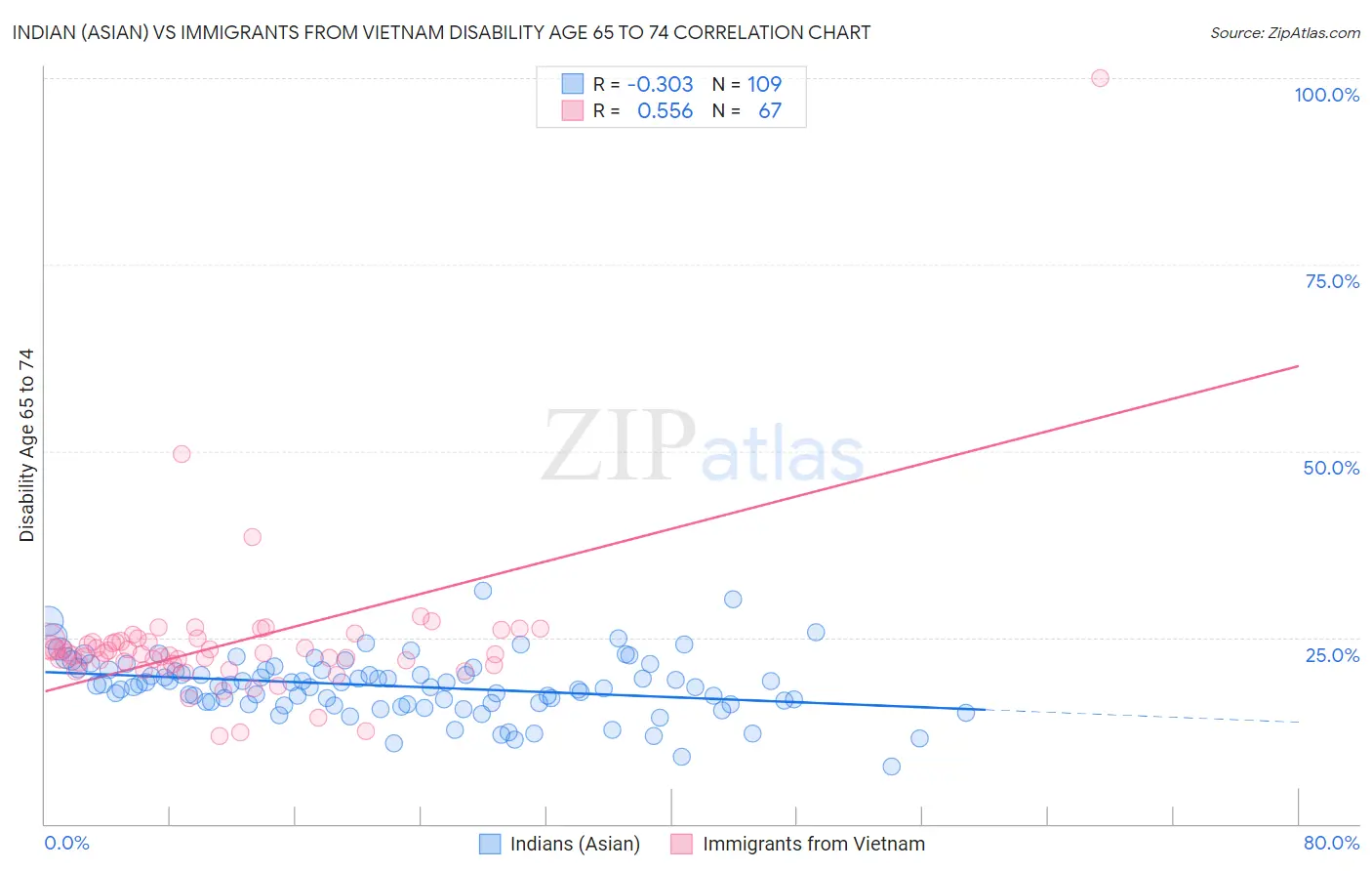 Indian (Asian) vs Immigrants from Vietnam Disability Age 65 to 74