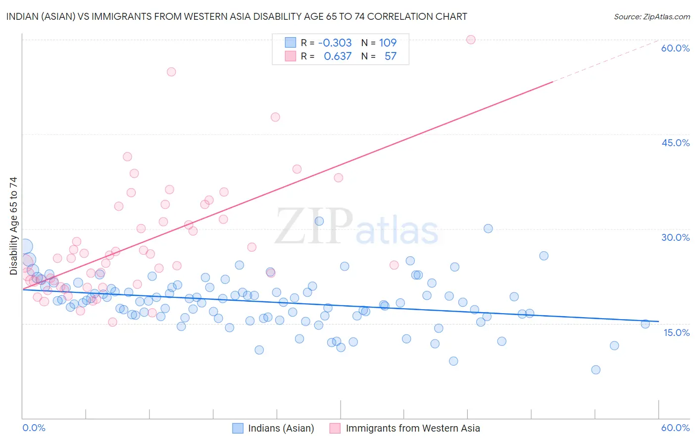 Indian (Asian) vs Immigrants from Western Asia Disability Age 65 to 74