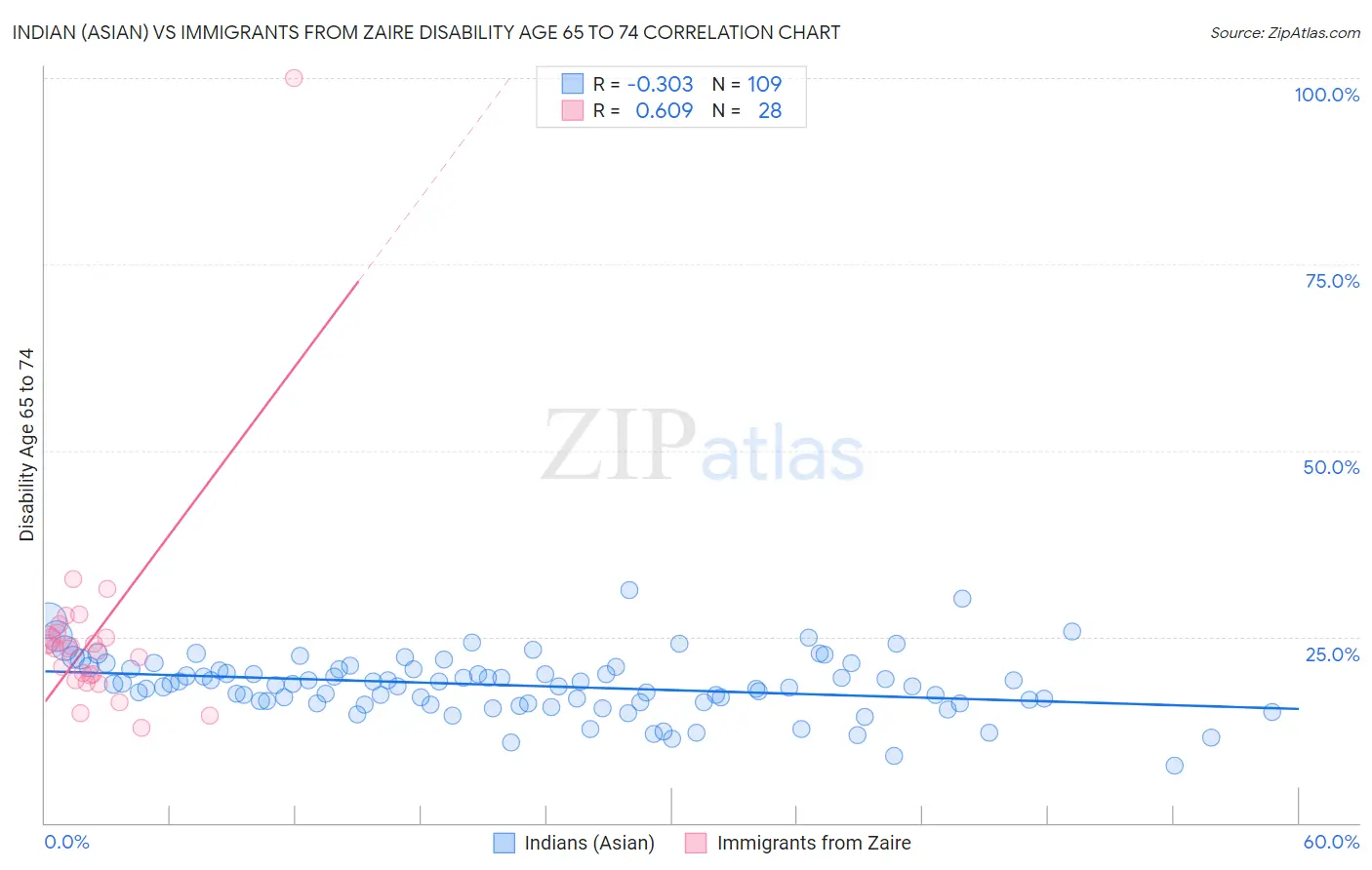 Indian (Asian) vs Immigrants from Zaire Disability Age 65 to 74