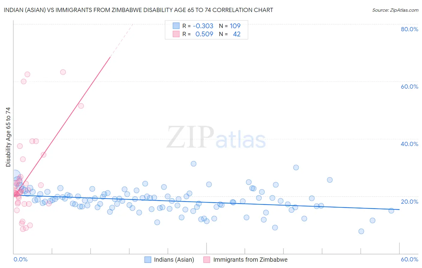 Indian (Asian) vs Immigrants from Zimbabwe Disability Age 65 to 74
