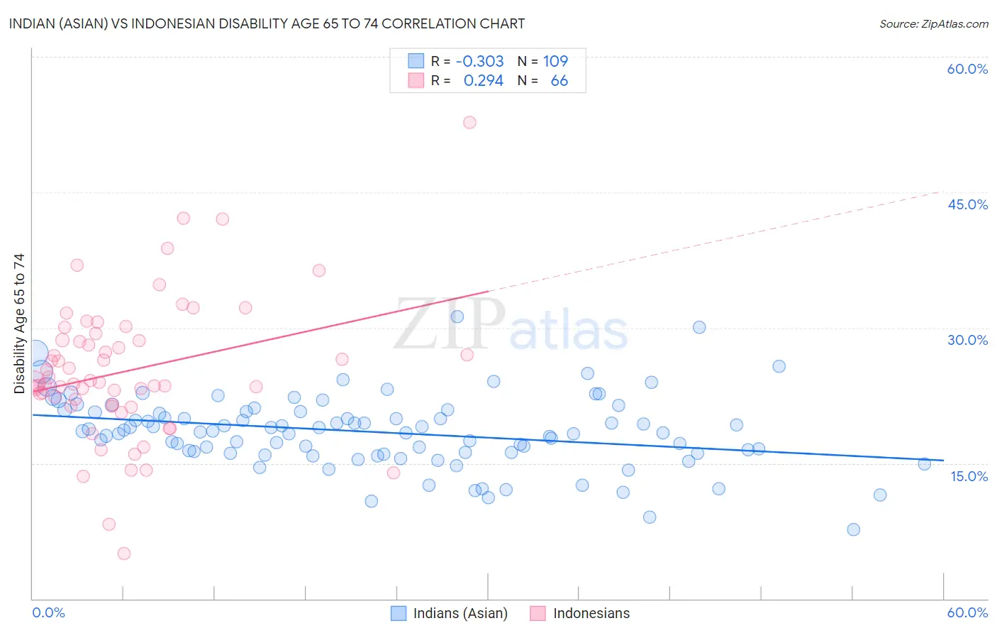 Indian (Asian) vs Indonesian Disability Age 65 to 74
