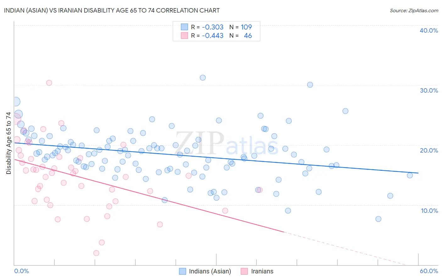 Indian (Asian) vs Iranian Disability Age 65 to 74