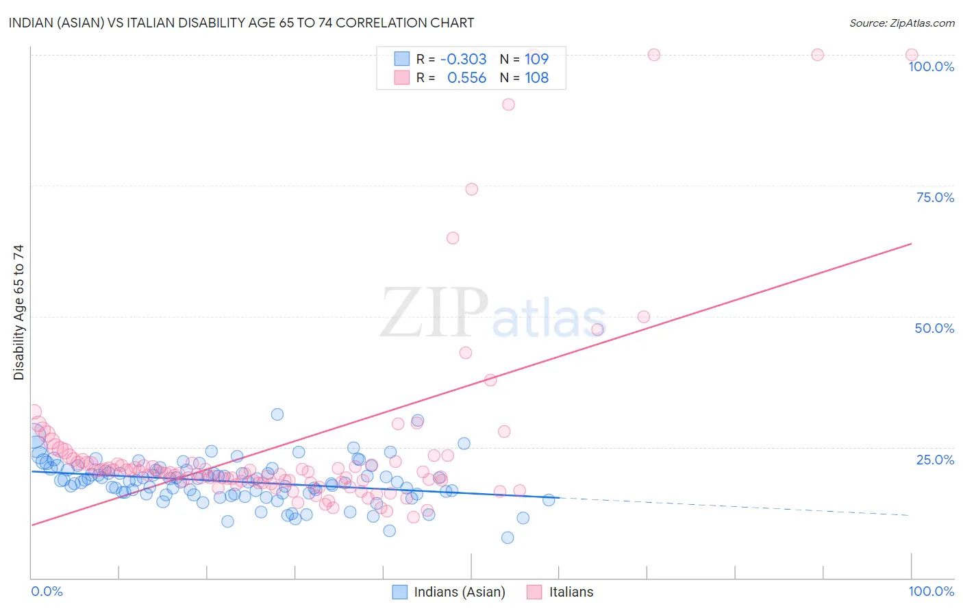 Indian (Asian) vs Italian Disability Age 65 to 74