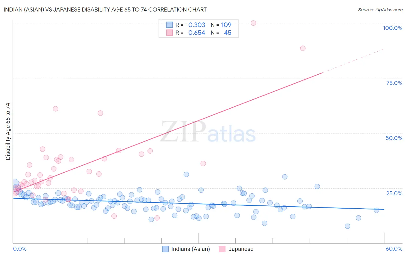 Indian (Asian) vs Japanese Disability Age 65 to 74