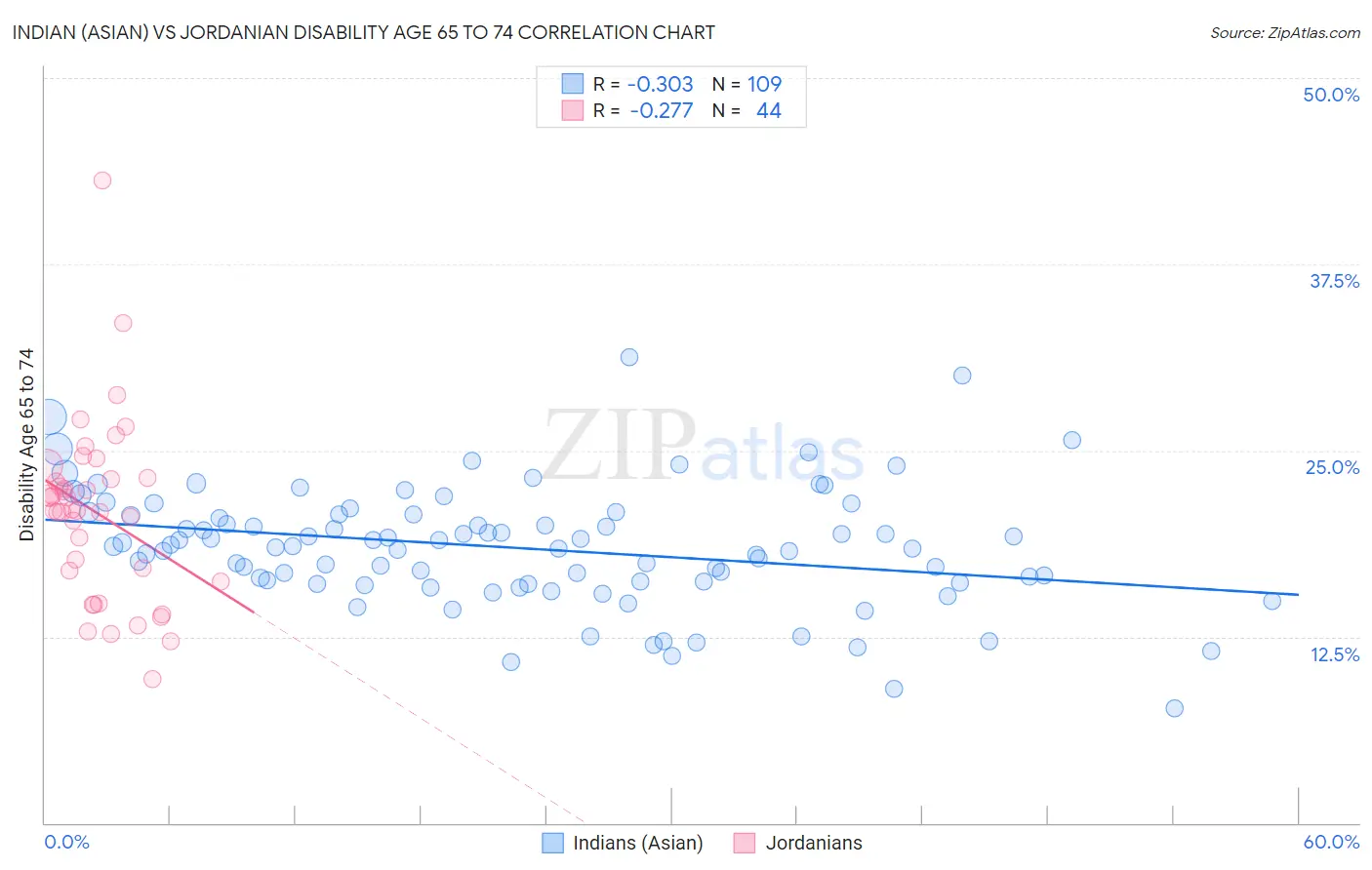 Indian (Asian) vs Jordanian Disability Age 65 to 74