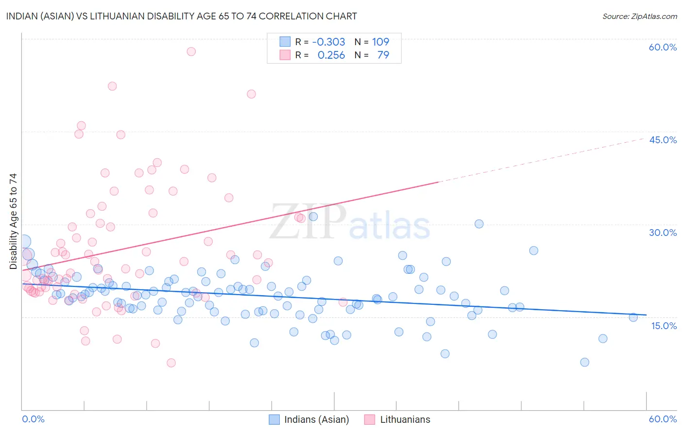 Indian (Asian) vs Lithuanian Disability Age 65 to 74