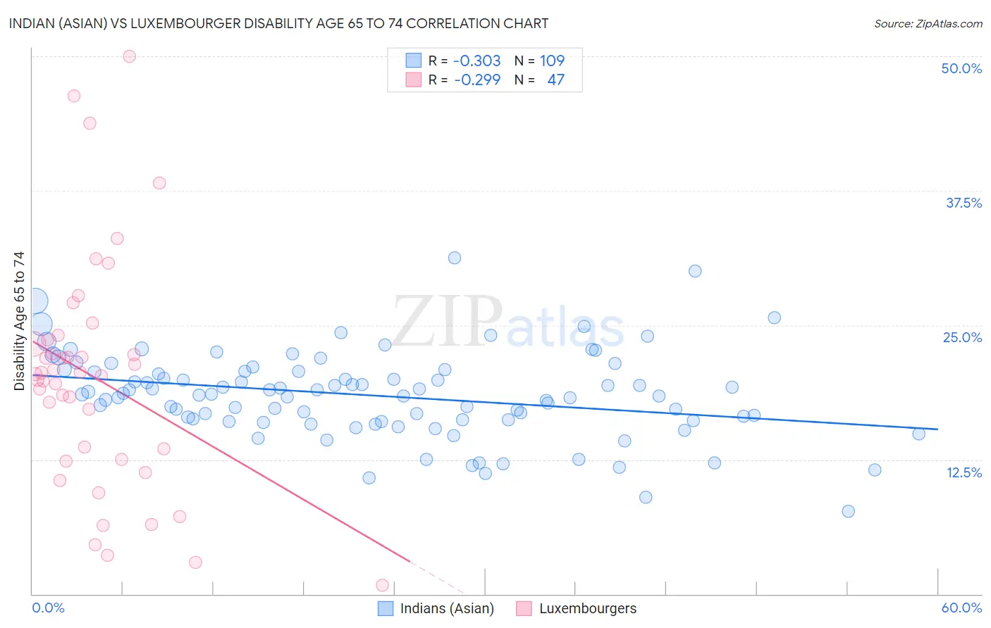 Indian (Asian) vs Luxembourger Disability Age 65 to 74