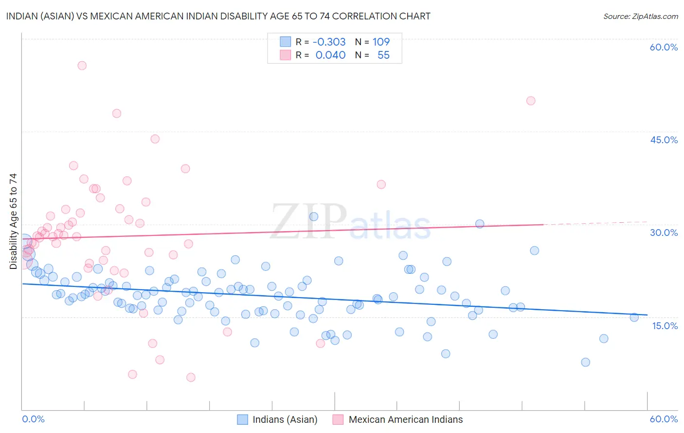 Indian (Asian) vs Mexican American Indian Disability Age 65 to 74
