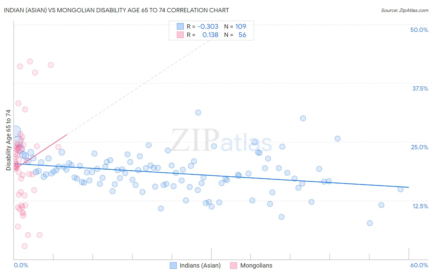 Indian (Asian) vs Mongolian Disability Age 65 to 74