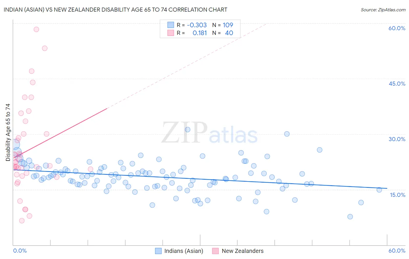 Indian (Asian) vs New Zealander Disability Age 65 to 74