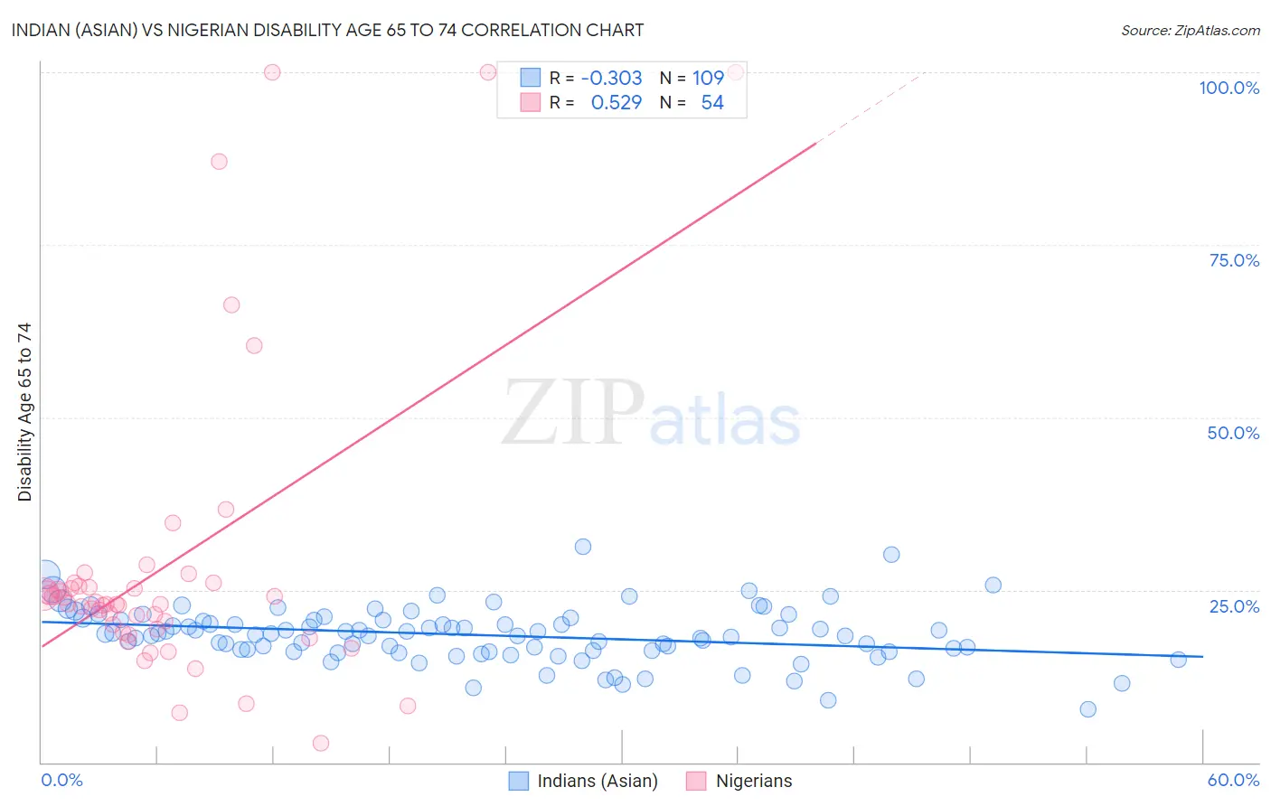 Indian (Asian) vs Nigerian Disability Age 65 to 74