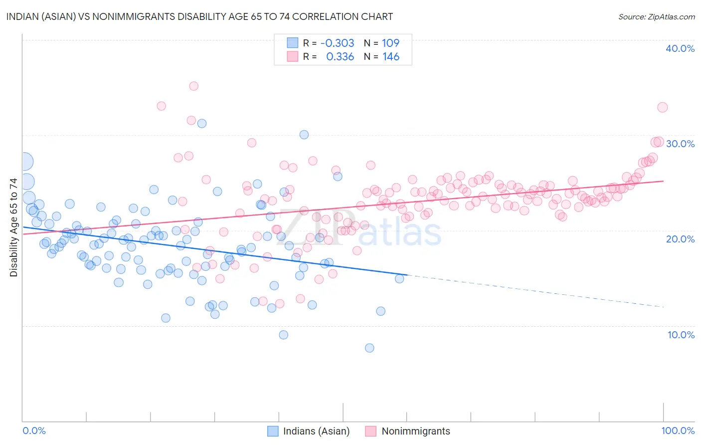 Indian (Asian) vs Nonimmigrants Disability Age 65 to 74