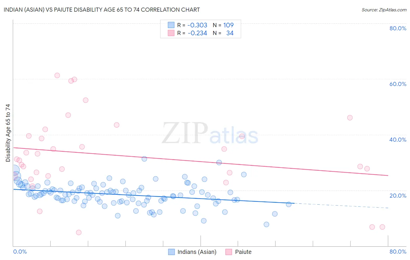 Indian (Asian) vs Paiute Disability Age 65 to 74
