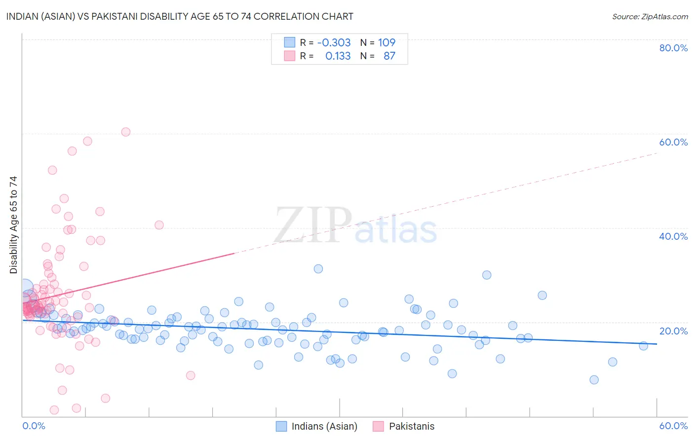 Indian (Asian) vs Pakistani Disability Age 65 to 74