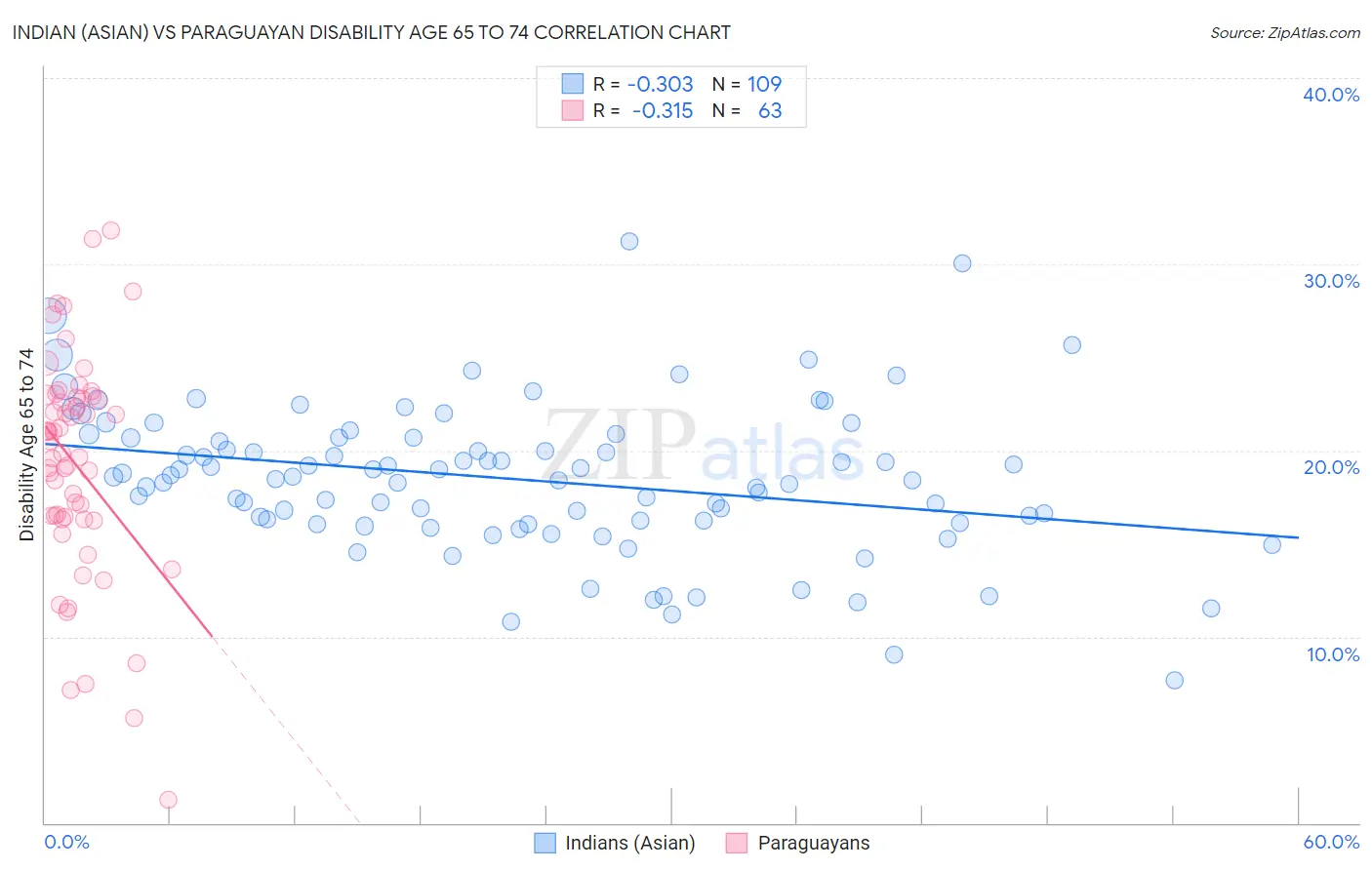 Indian (Asian) vs Paraguayan Disability Age 65 to 74
