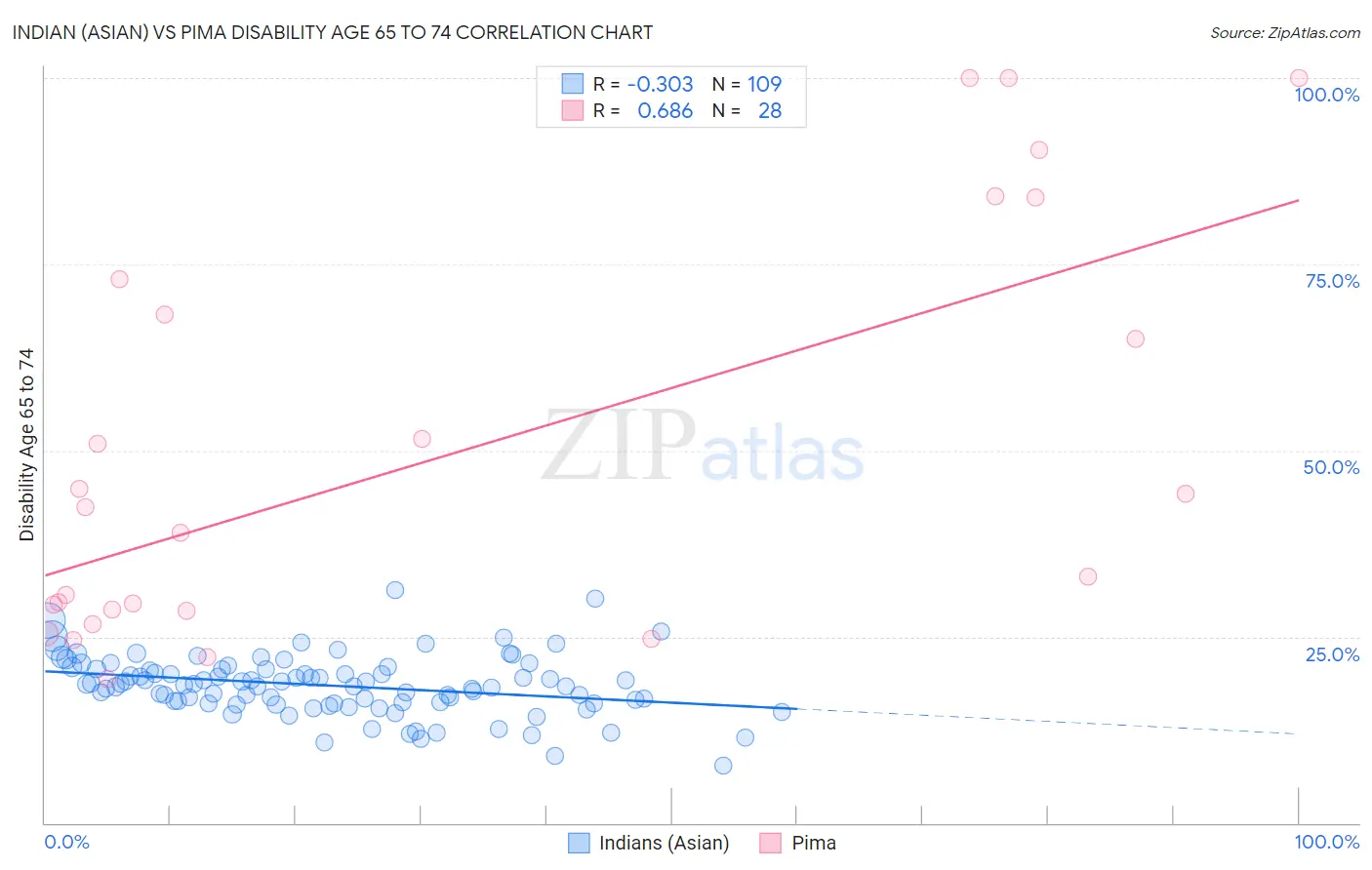 Indian (Asian) vs Pima Disability Age 65 to 74