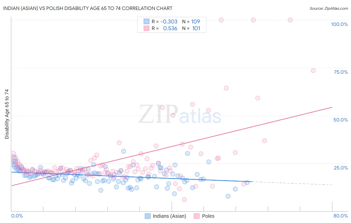 Indian (Asian) vs Polish Disability Age 65 to 74
