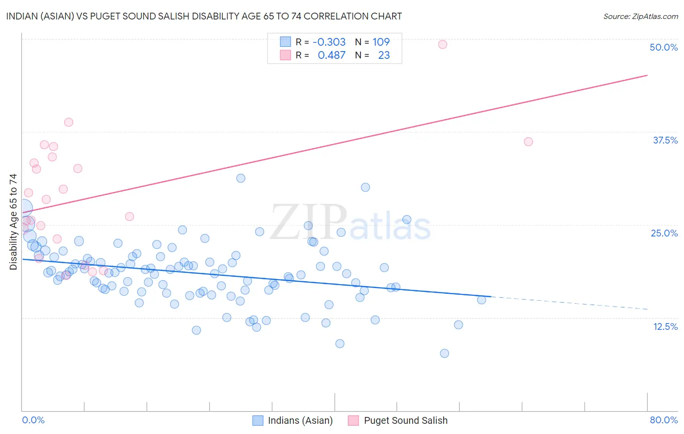 Indian (Asian) vs Puget Sound Salish Disability Age 65 to 74