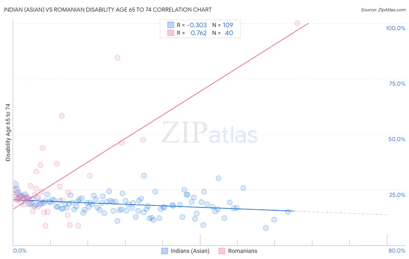 Indian (Asian) vs Romanian Disability Age 65 to 74